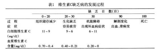 维生素c缺乏病