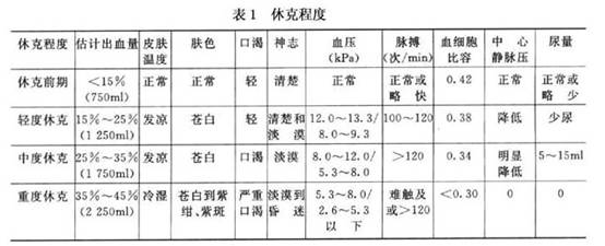 一般检查 主要是血压及脉搏的监测.   (1)收缩压降低:一般多在13.