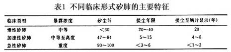 矽肺的症状_疾病查询_阿里医药网