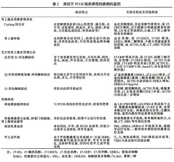 好大夫在线 庞战军 多囊卵巢综合征:诊断须除外7种病症 在以上